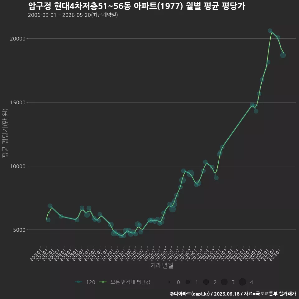 압구정 현대4차저층51~56동 아파트(1977) 월별 평균 평당가