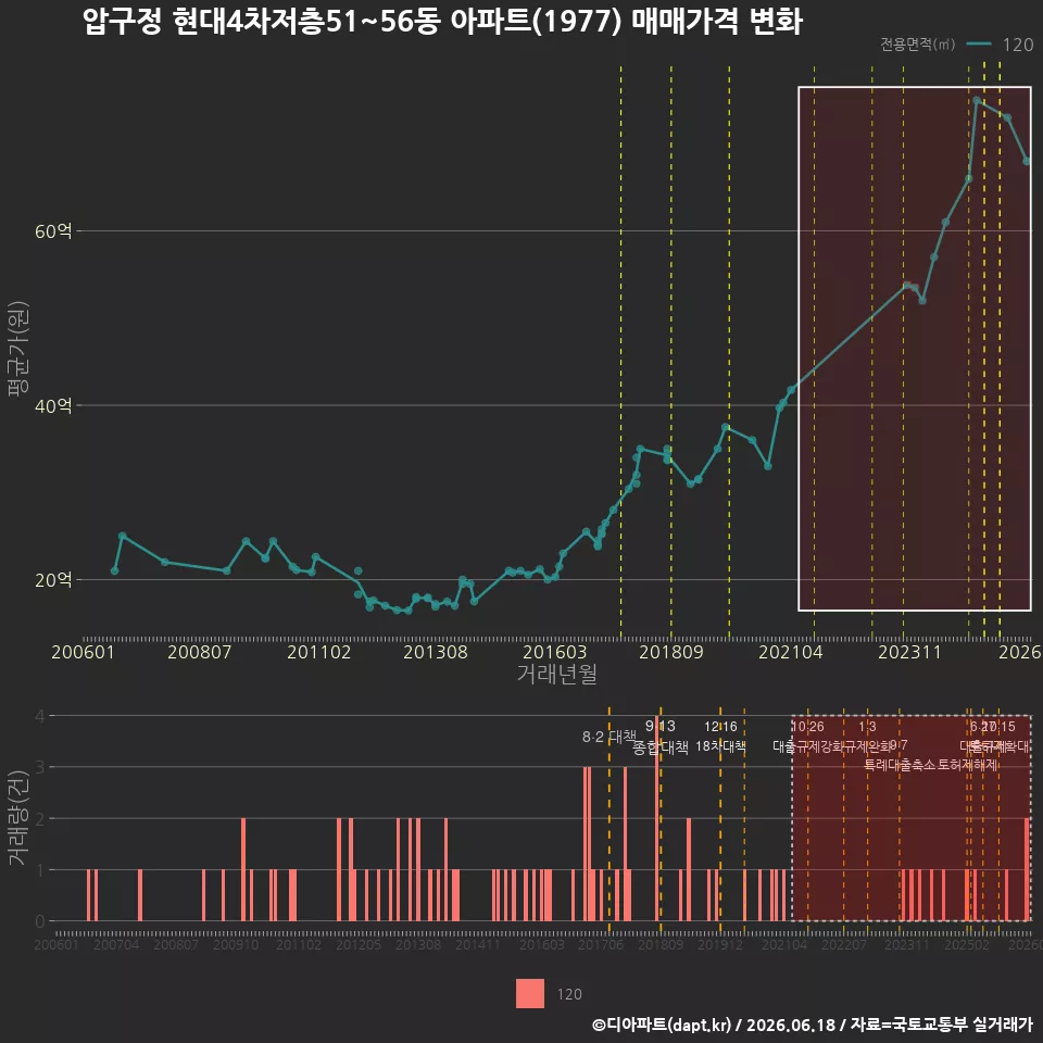 압구정 현대4차저층51~56동 아파트(1977) 매매가격 변화