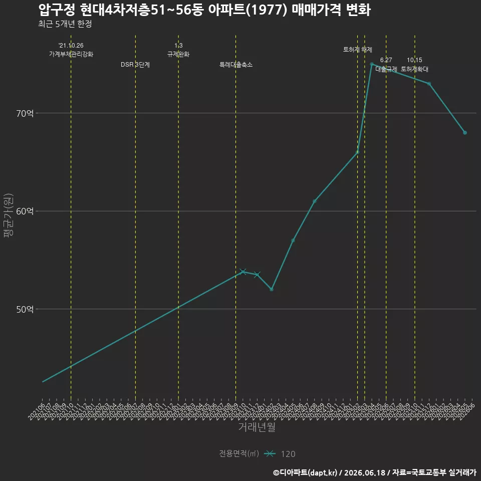 압구정 현대4차저층51~56동 아파트(1977) 매매가격 변화