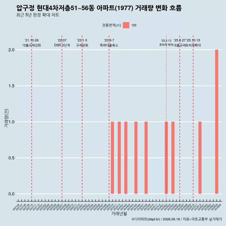 압구정 현대4차저층51~56동 아파트(1977) 거래량 변화 흐름