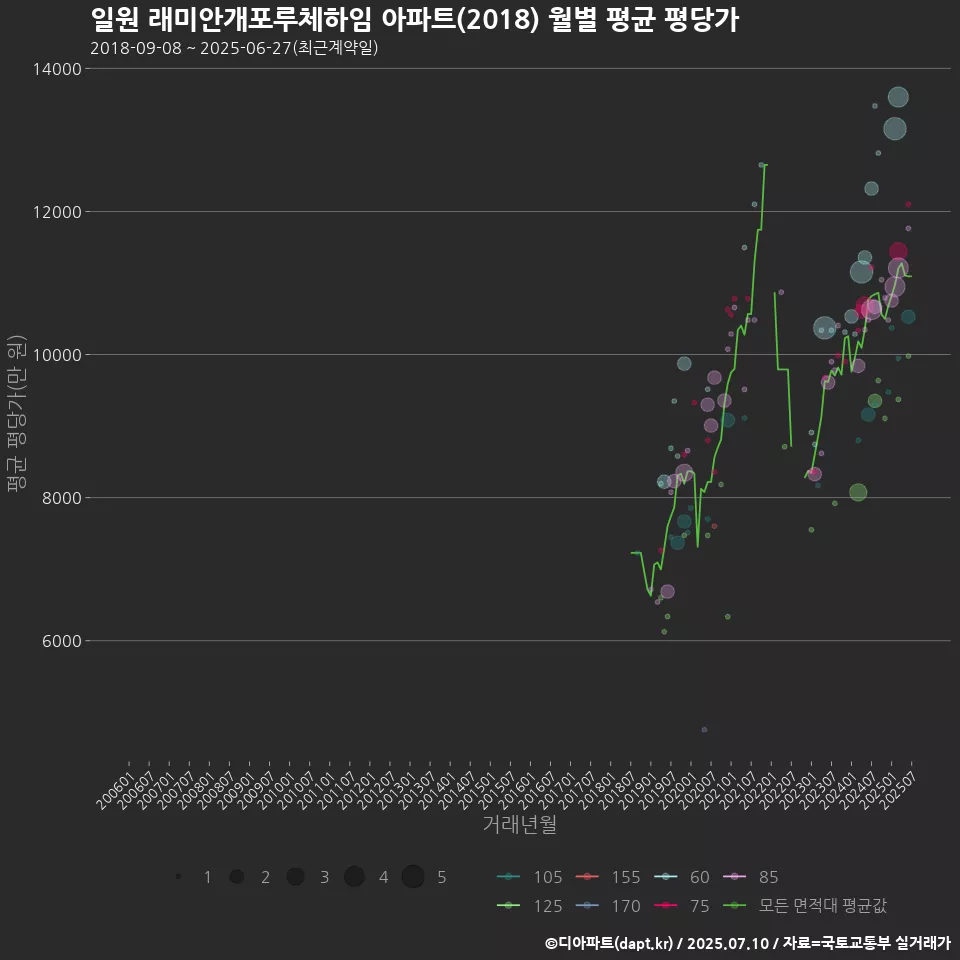 일원 래미안개포루체하임 아파트(2018) 월별 평균 평당가