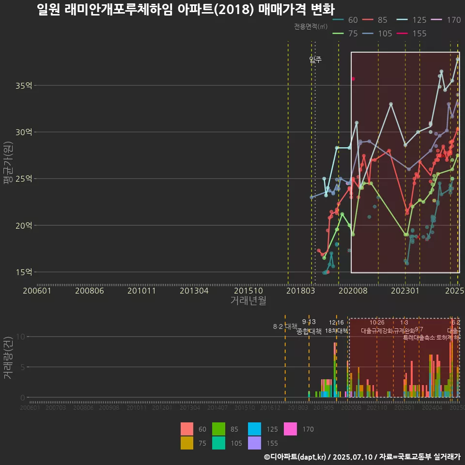 일원 래미안개포루체하임 아파트(2018) 매매가격 변화