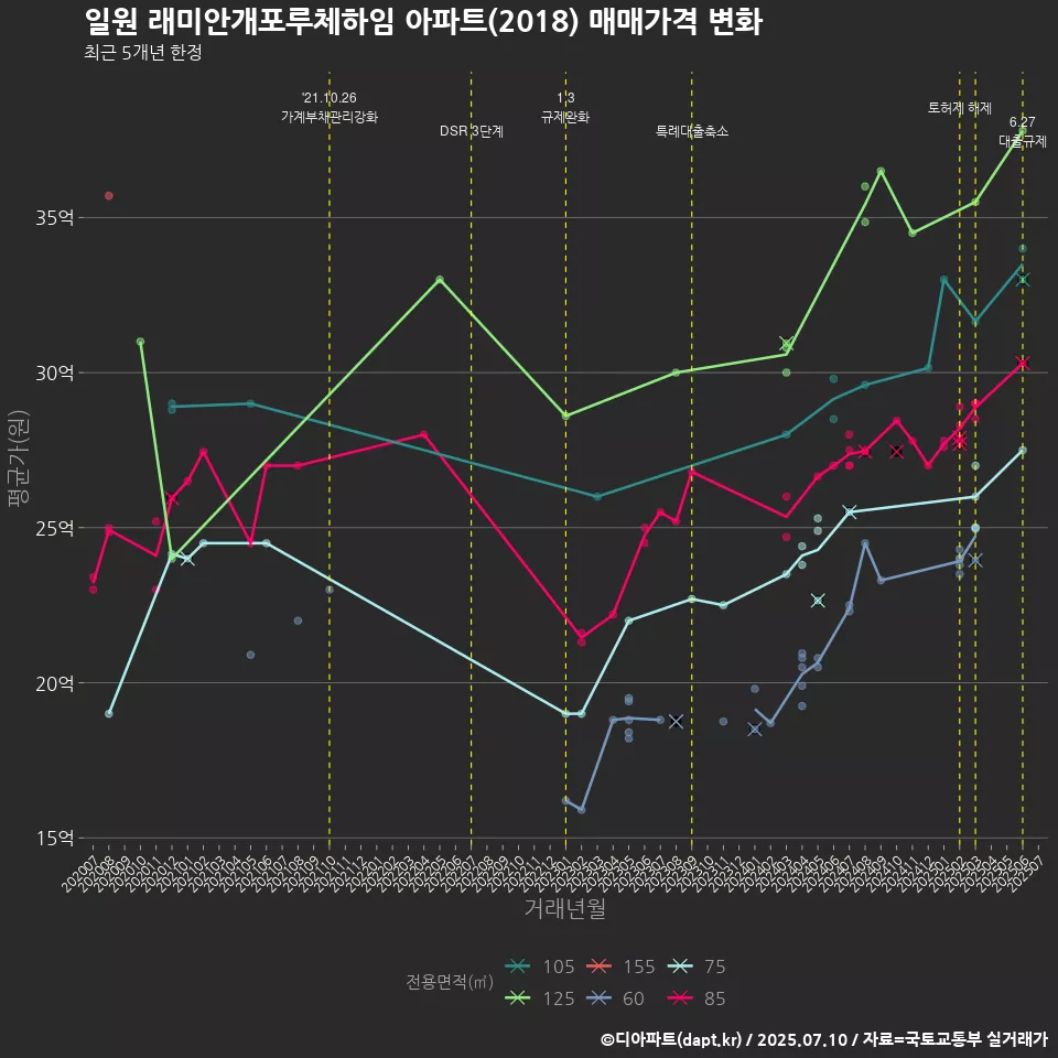 일원 래미안개포루체하임 아파트(2018) 매매가격 변화