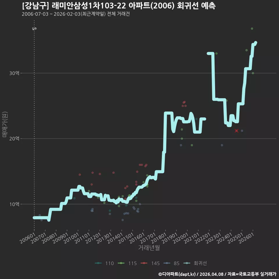 [강남구] 래미안삼성1차103-22 아파트(2006) 회귀선 예측