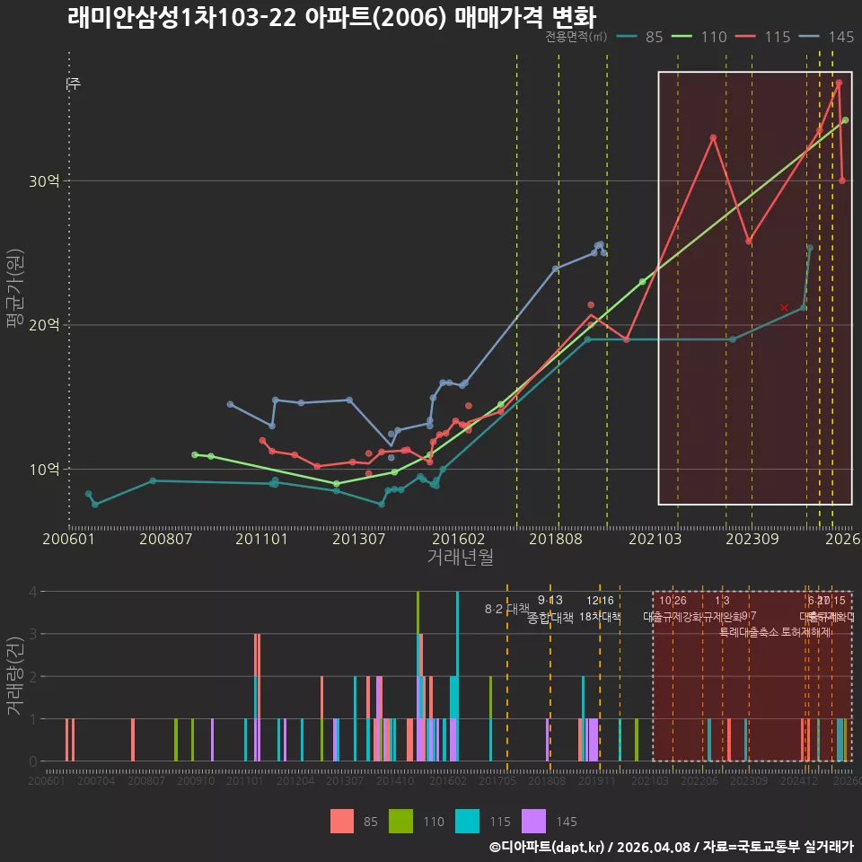 래미안삼성1차103-22 아파트(2006) 매매가격 변화