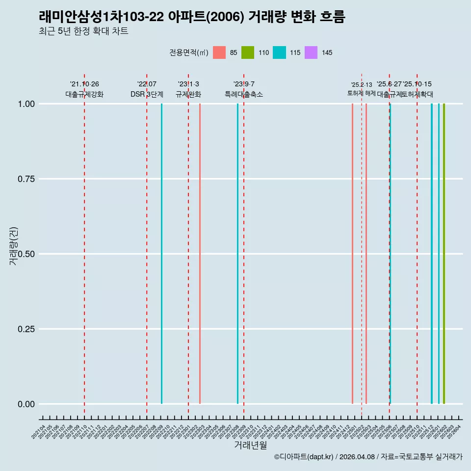 래미안삼성1차103-22 아파트(2006) 거래량 변화 흐름