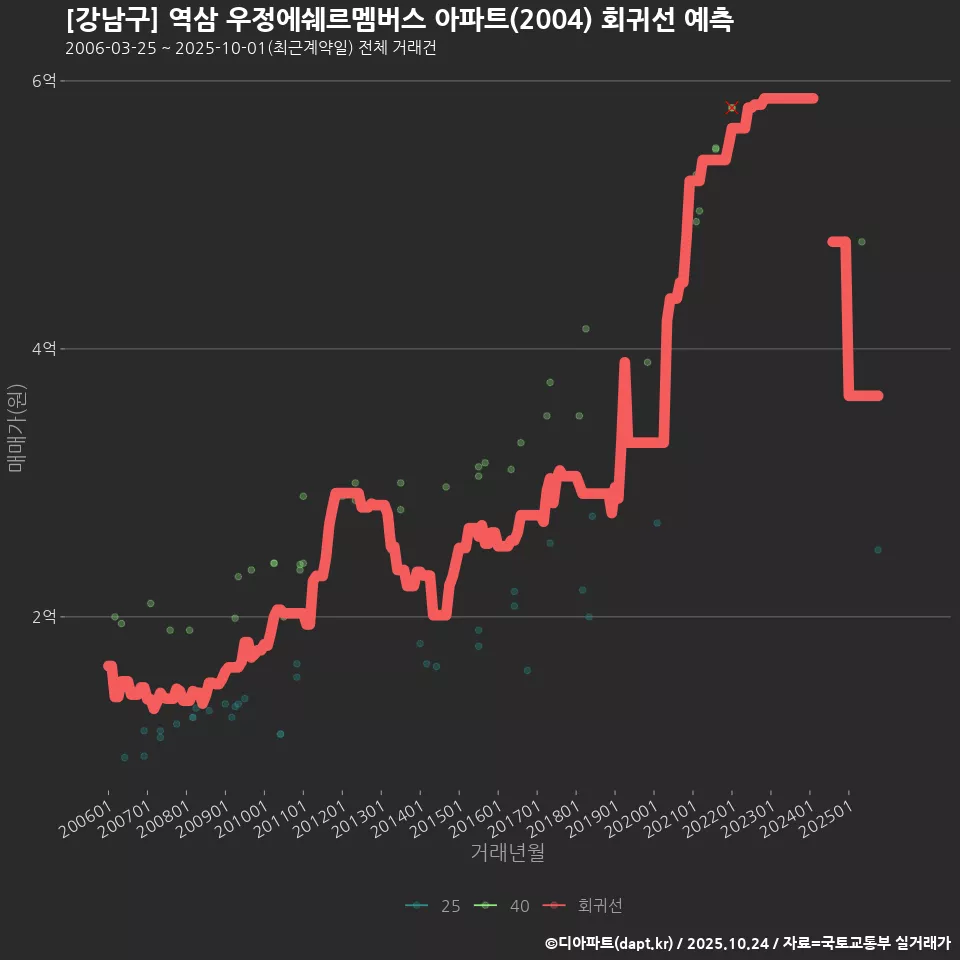 [강남구] 역삼 우정에쉐르멤버스 아파트(2004) 회귀선 예측