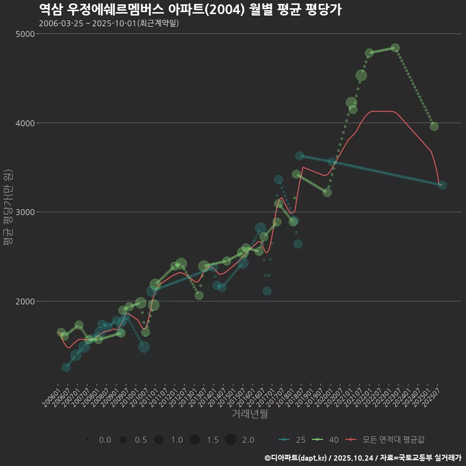 역삼 우정에쉐르멤버스 아파트(2004) 월별 평균 평당가