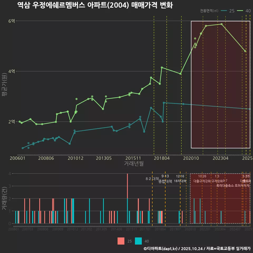 역삼 우정에쉐르멤버스 아파트(2004) 매매가격 변화