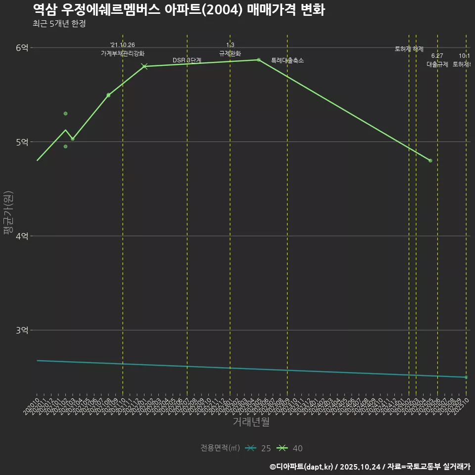 역삼 우정에쉐르멤버스 아파트(2004) 매매가격 변화