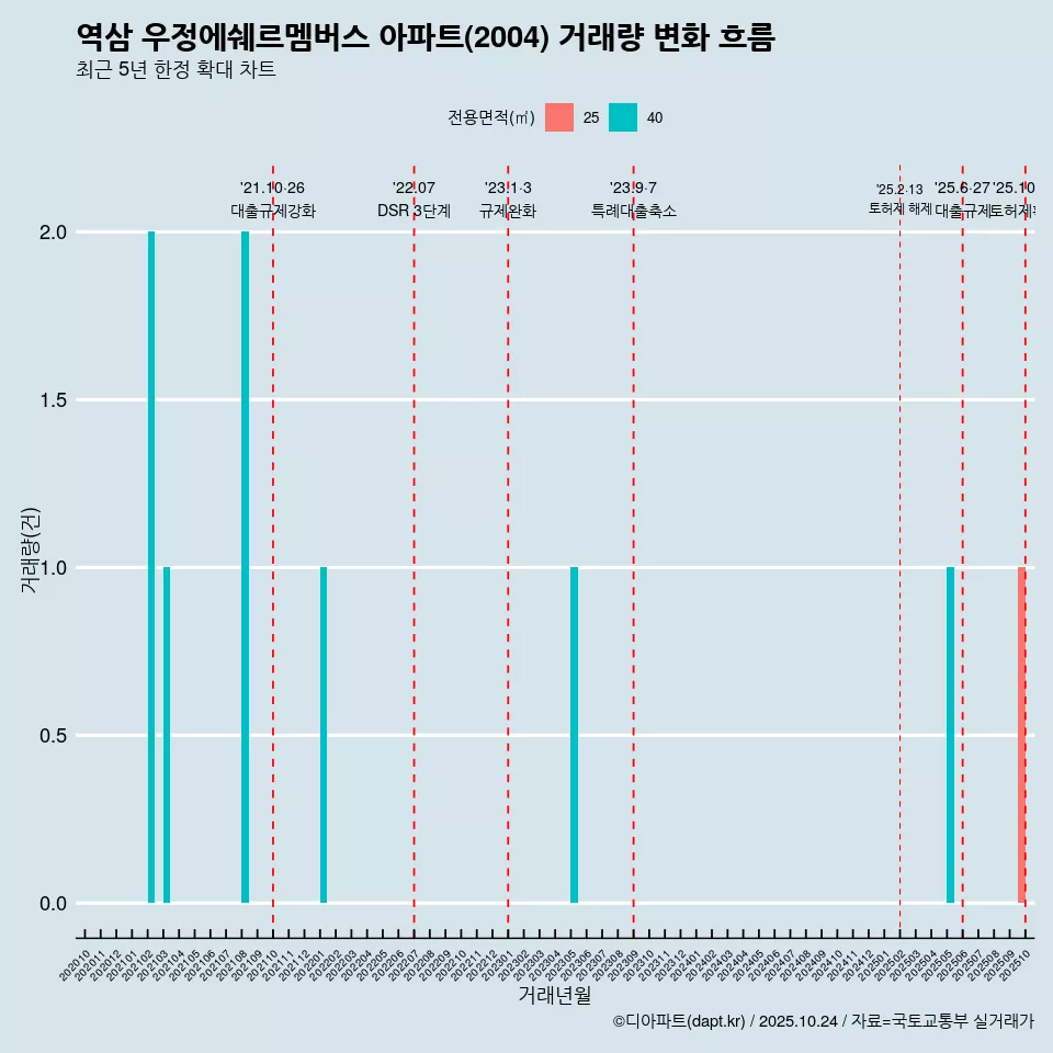 역삼 우정에쉐르멤버스 아파트(2004) 거래량 변화 흐름