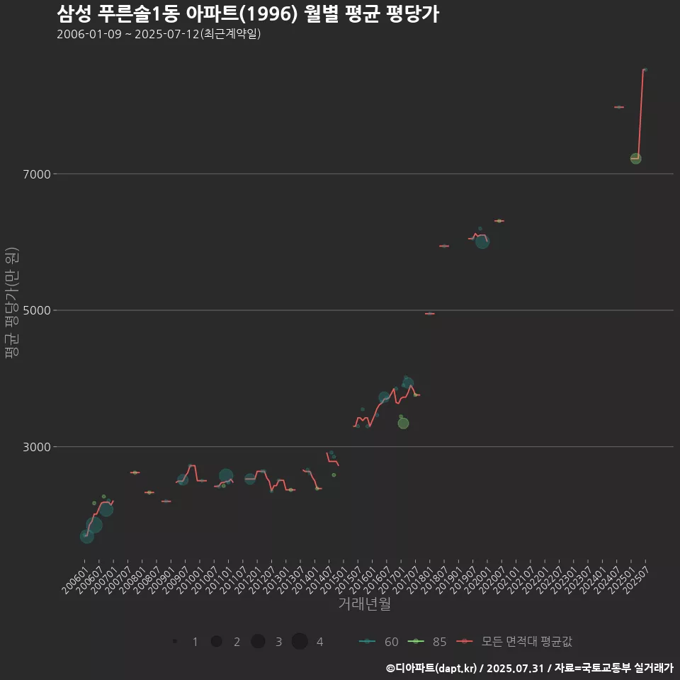 삼성 푸른솔1동 아파트(1996) 월별 평균 평당가
