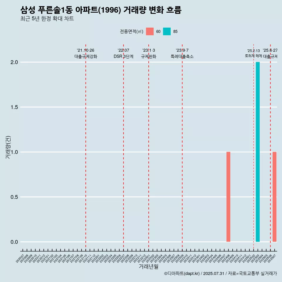 삼성 푸른솔1동 아파트(1996) 거래량 변화 흐름