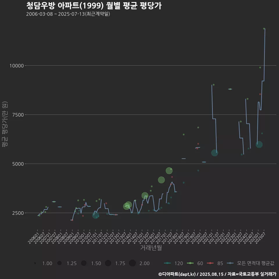 청담우방 아파트(1999) 월별 평균 평당가