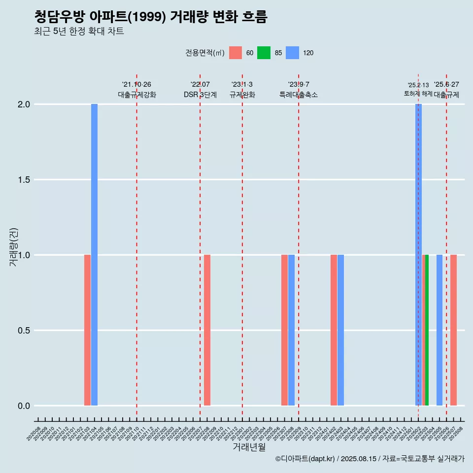 청담우방 아파트(1999) 거래량 변화 흐름