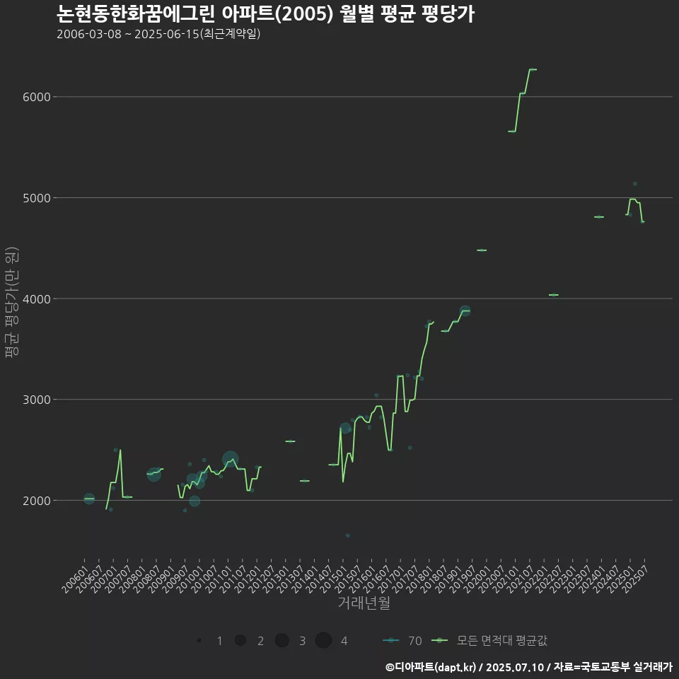 논현동한화꿈에그린 아파트(2005) 월별 평균 평당가
