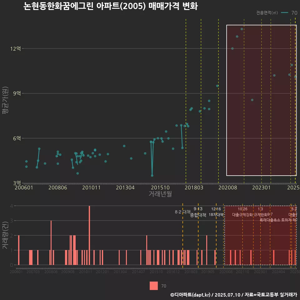 논현동한화꿈에그린 아파트(2005) 매매가격 변화