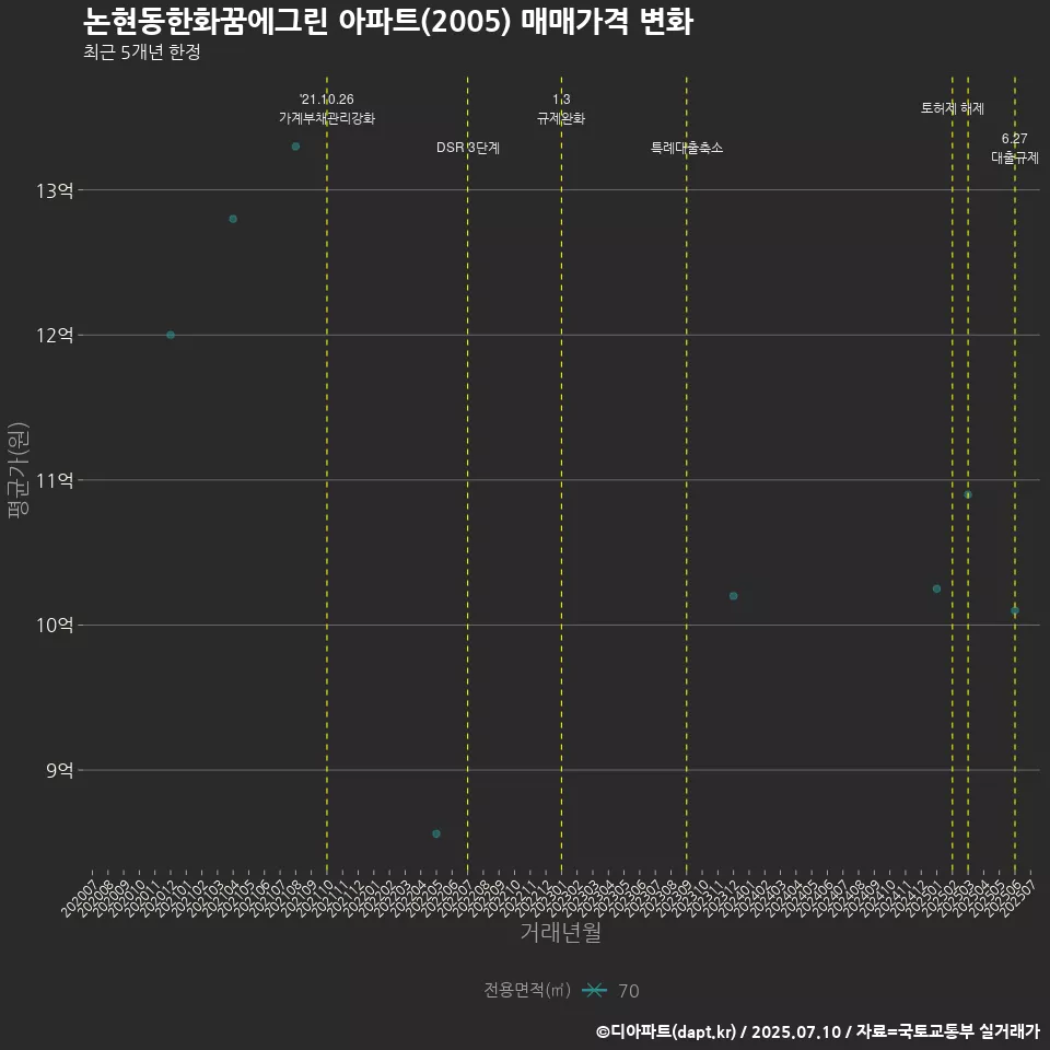 논현동한화꿈에그린 아파트(2005) 매매가격 변화