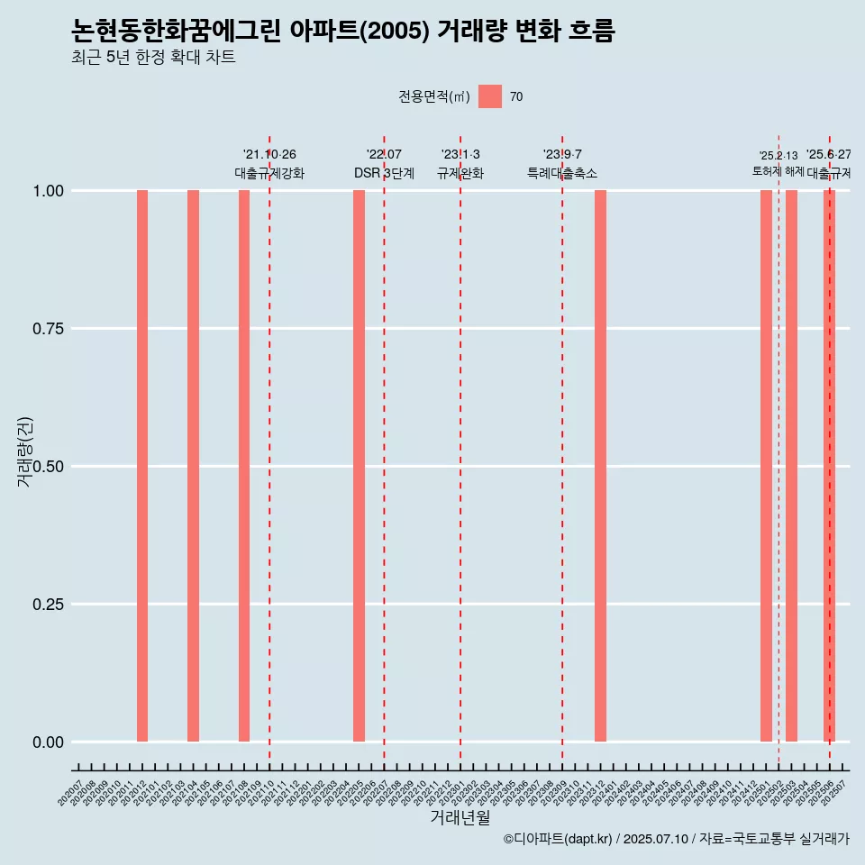 논현동한화꿈에그린 아파트(2005) 거래량 변화 흐름