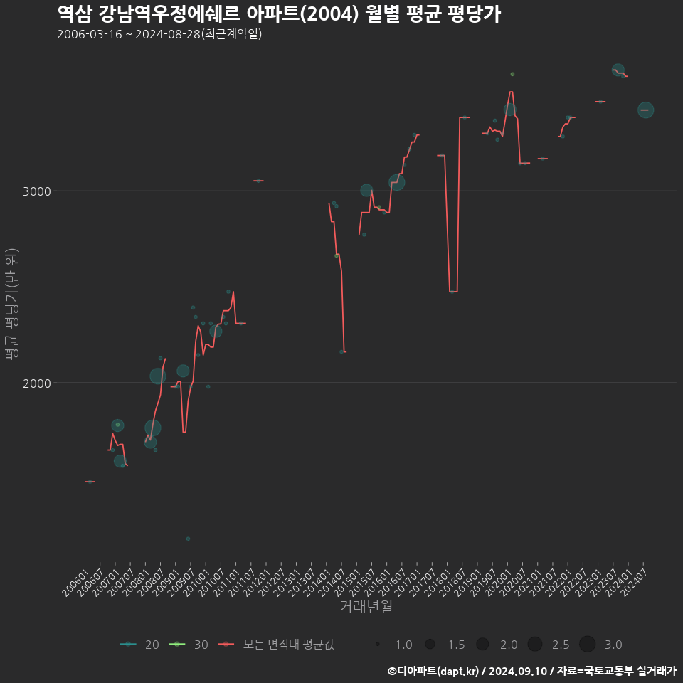 역삼 강남역우정에쉐르 아파트(2004) 월별 평균 평당가