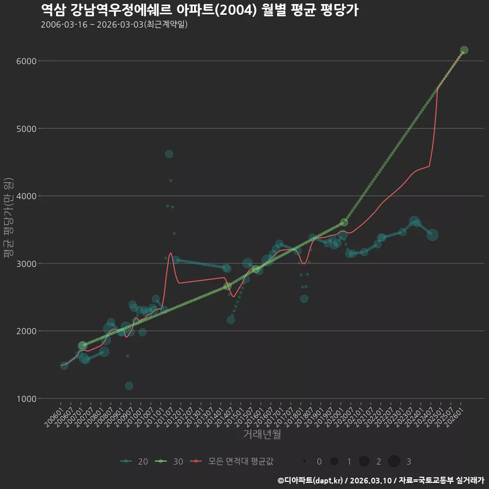 역삼 강남역우정에쉐르 아파트(2004) 월별 평균 평당가