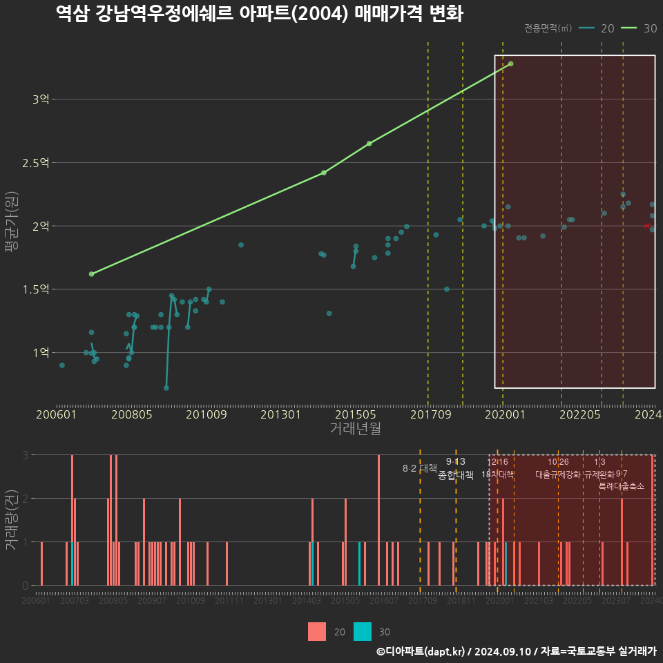 역삼 강남역우정에쉐르 아파트(2004) 매매가격 변화