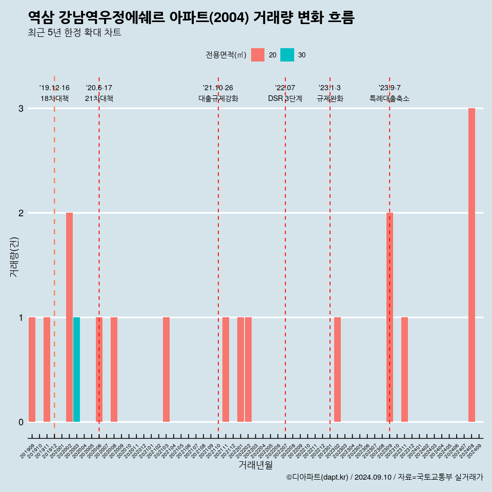 역삼 강남역우정에쉐르 아파트(2004) 거래량 변화 흐름