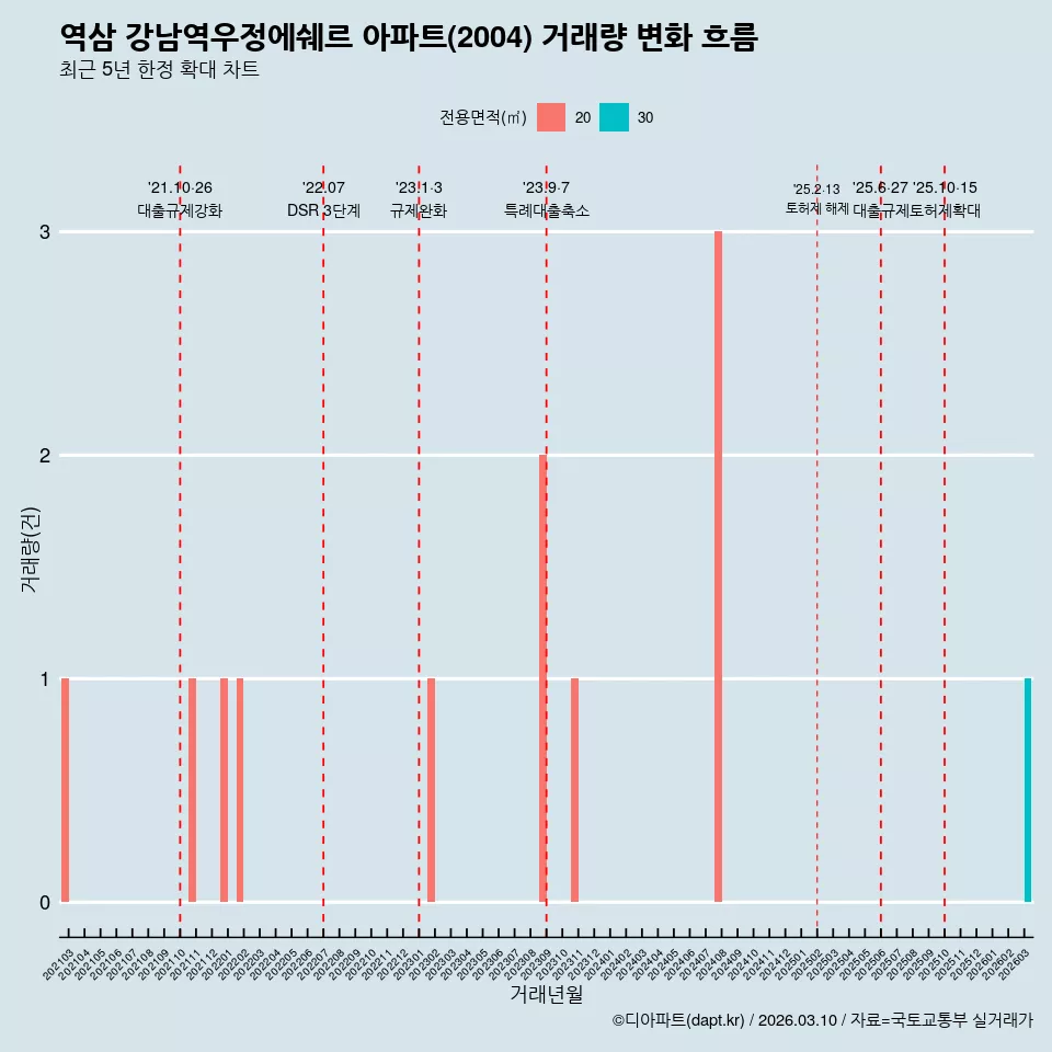 역삼 강남역우정에쉐르 아파트(2004) 거래량 변화 흐름