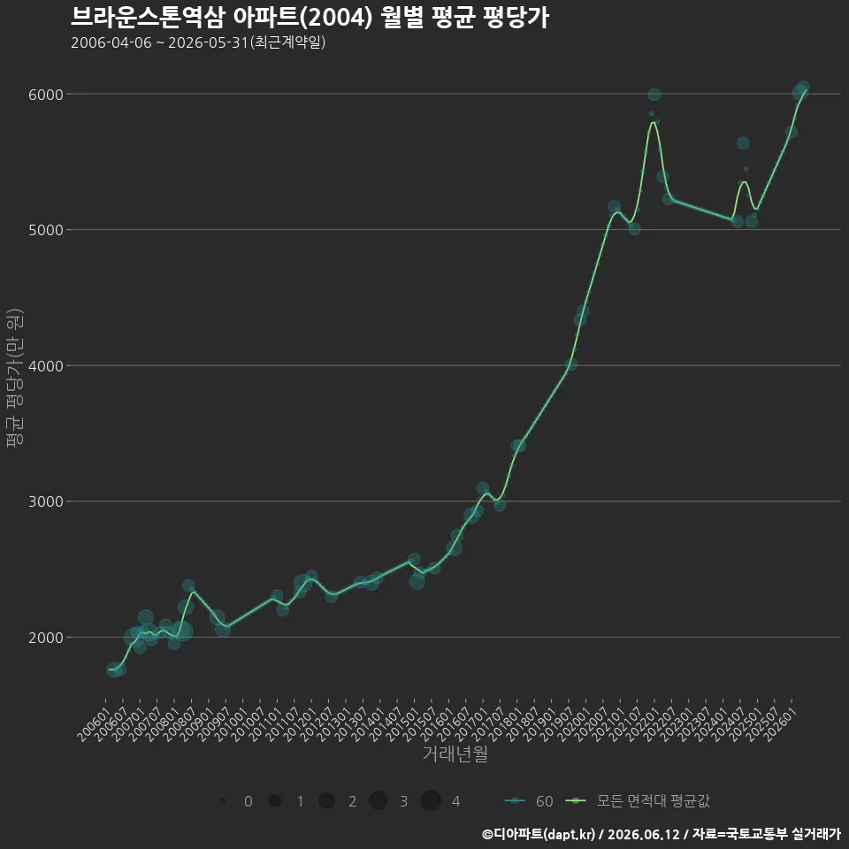 브라운스톤역삼 아파트(2004) 월별 평균 평당가