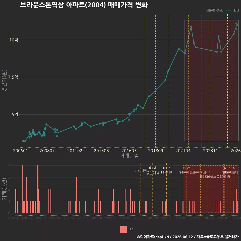 브라운스톤역삼 아파트(2004) 매매가격 변화