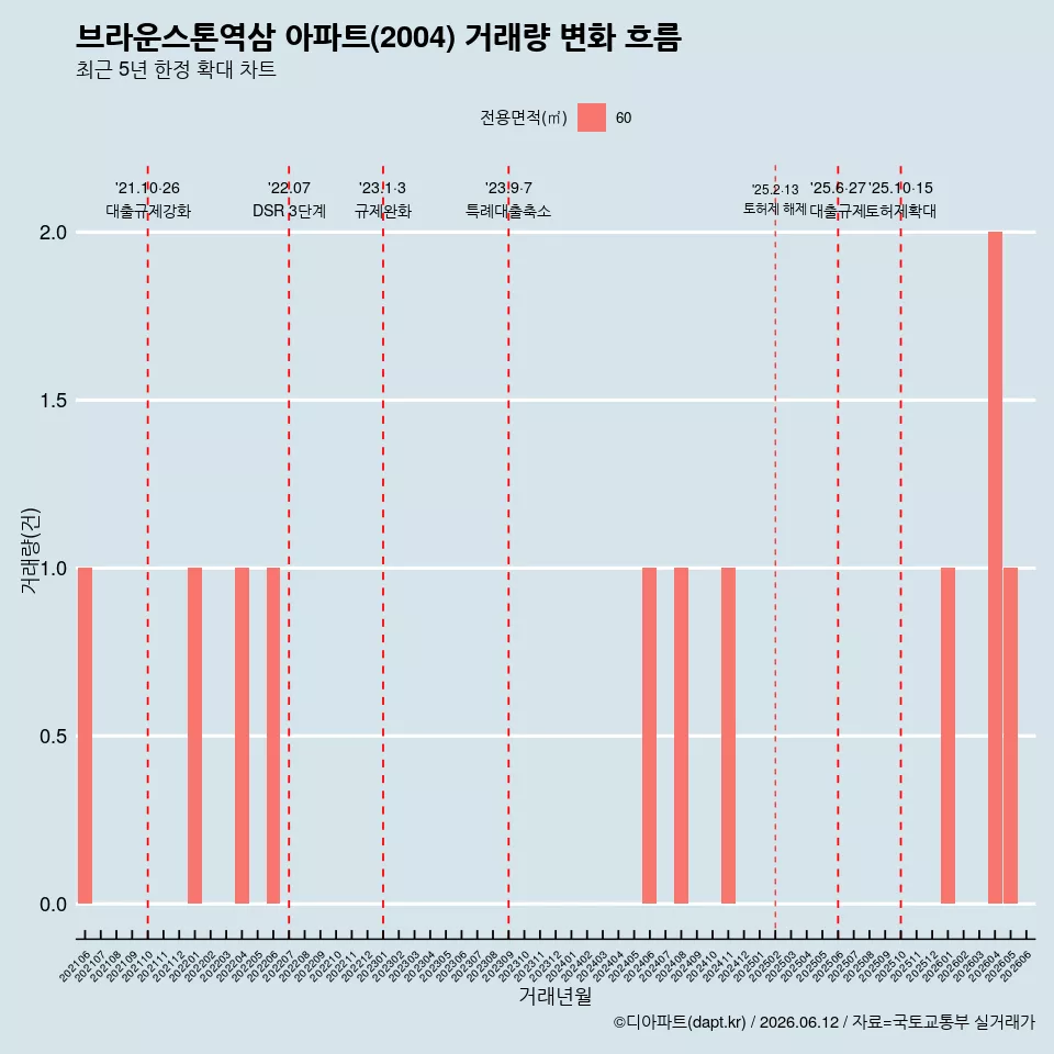 브라운스톤역삼 아파트(2004) 거래량 변화 흐름