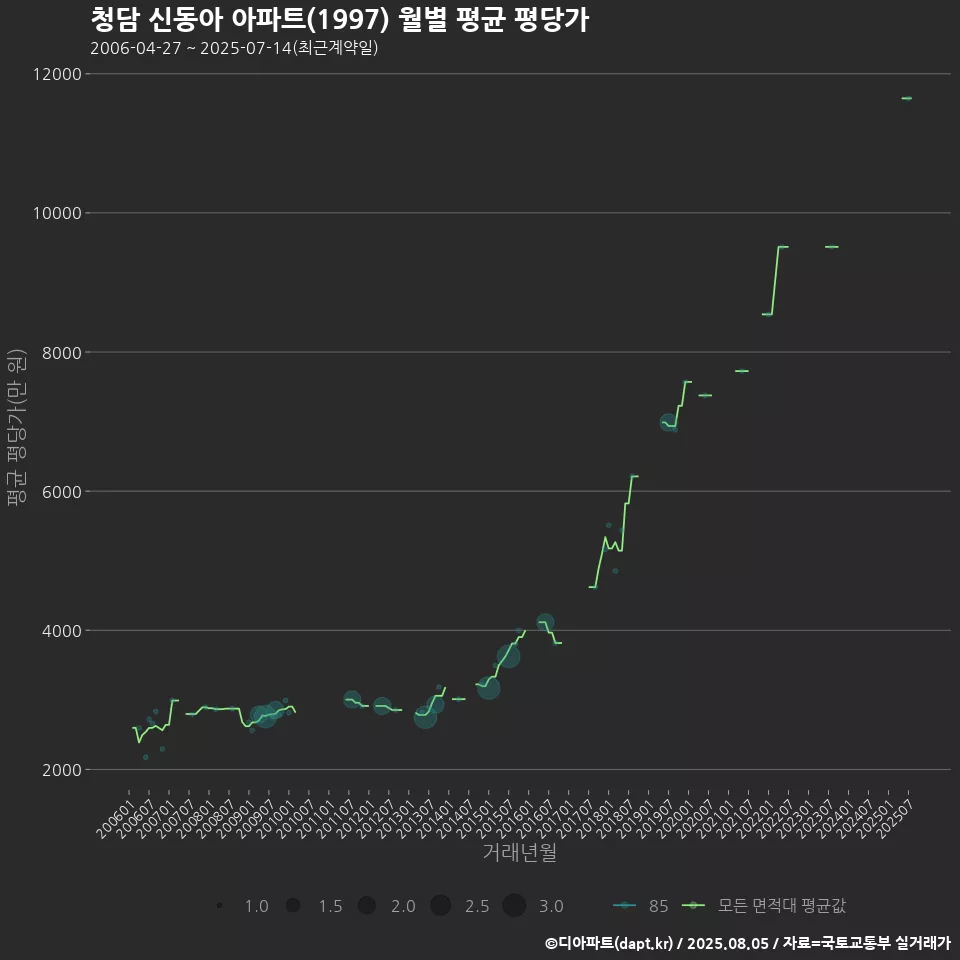 청담 신동아 아파트(1997) 월별 평균 평당가