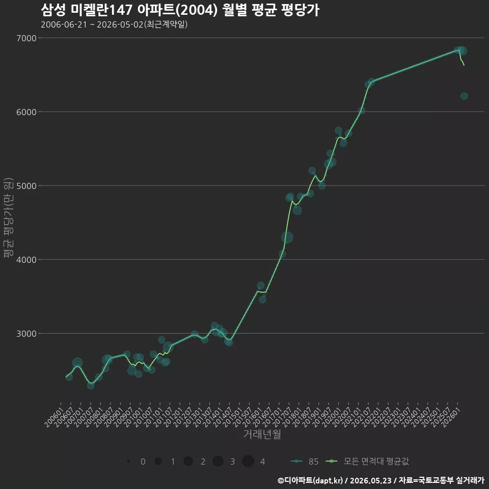 삼성 미켈란147 아파트(2004) 월별 평균 평당가