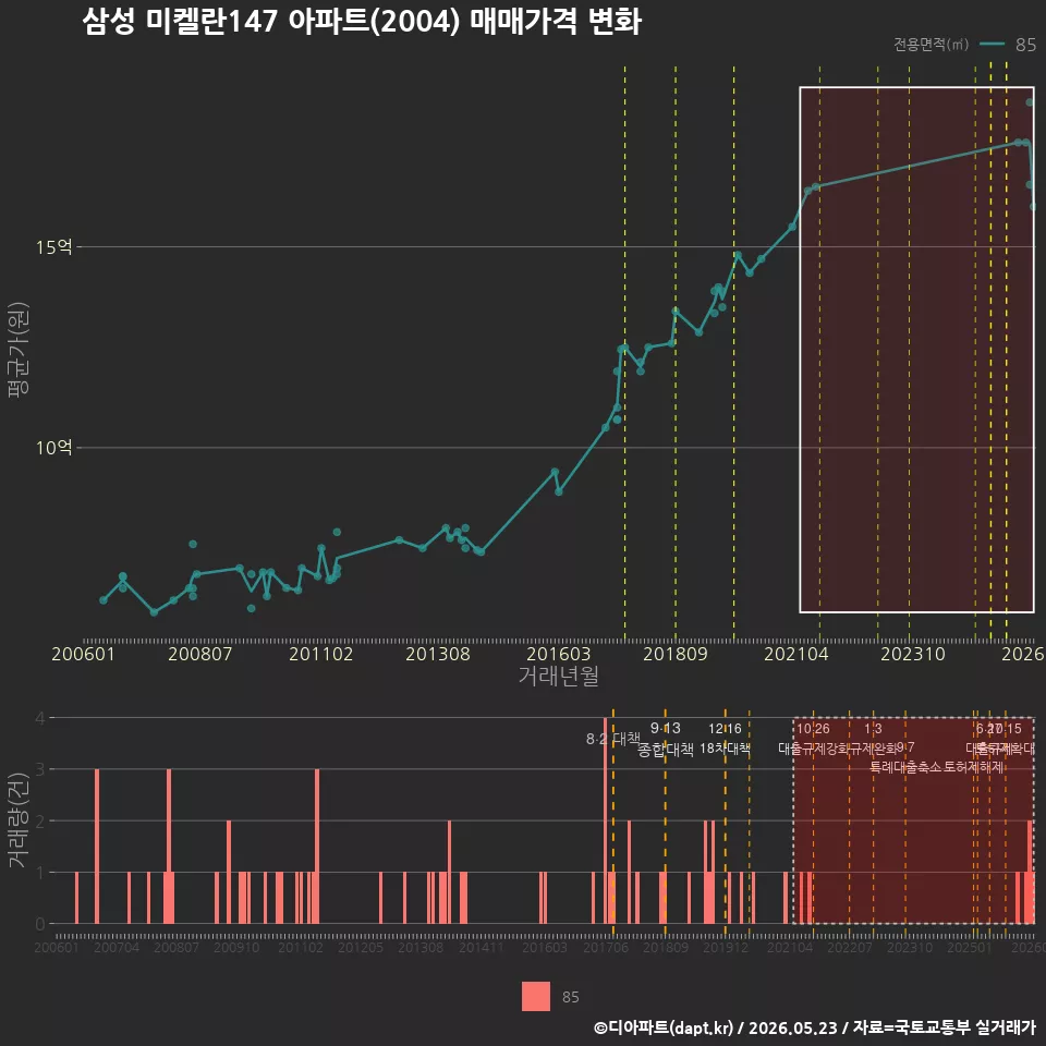 삼성 미켈란147 아파트(2004) 매매가격 변화