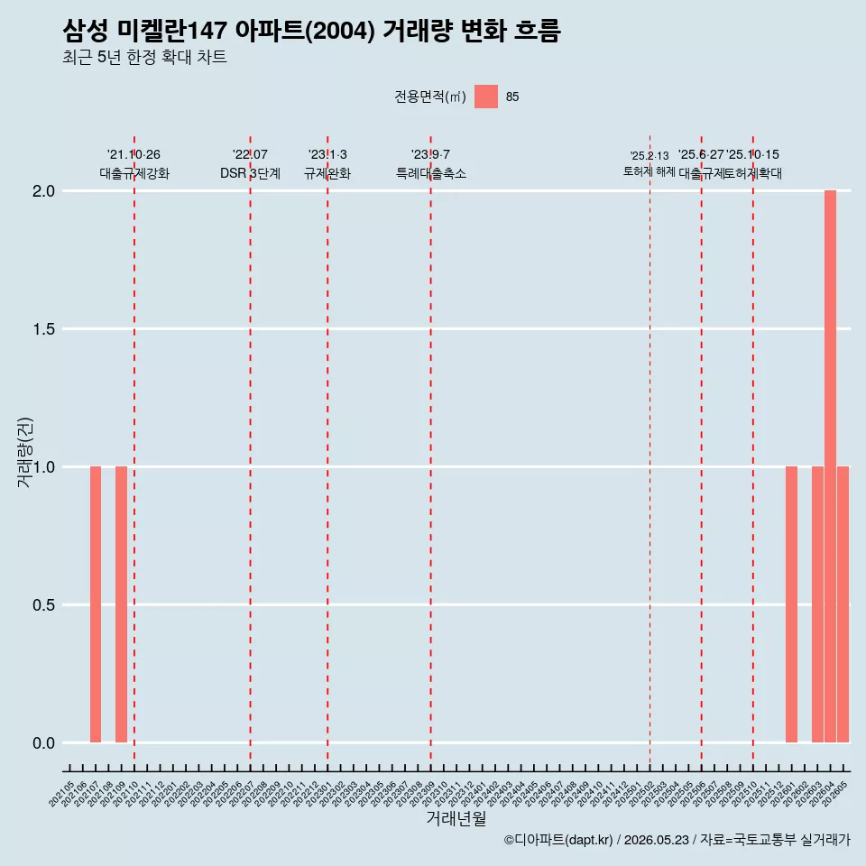삼성 미켈란147 아파트(2004) 거래량 변화 흐름