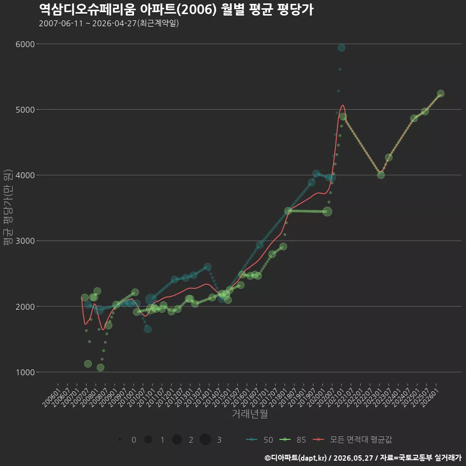 역삼디오슈페리움 아파트(2006) 월별 평균 평당가