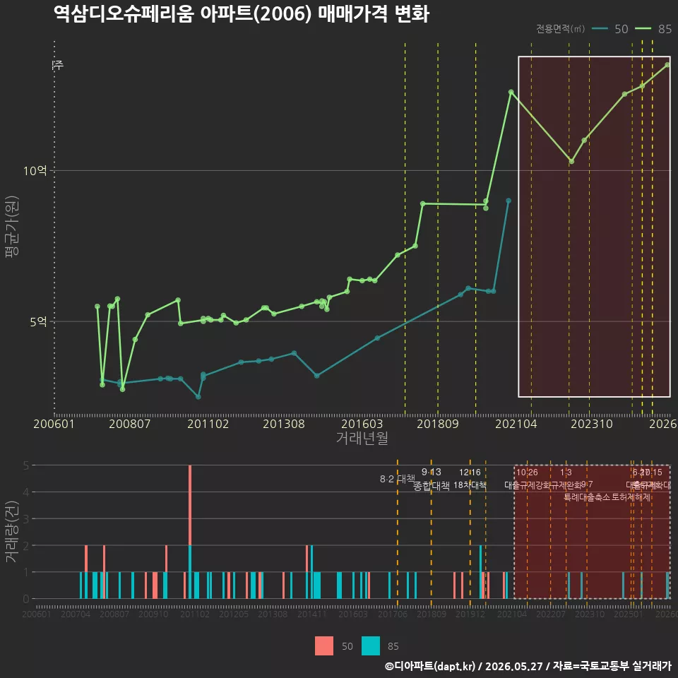 역삼디오슈페리움 아파트(2006) 매매가격 변화