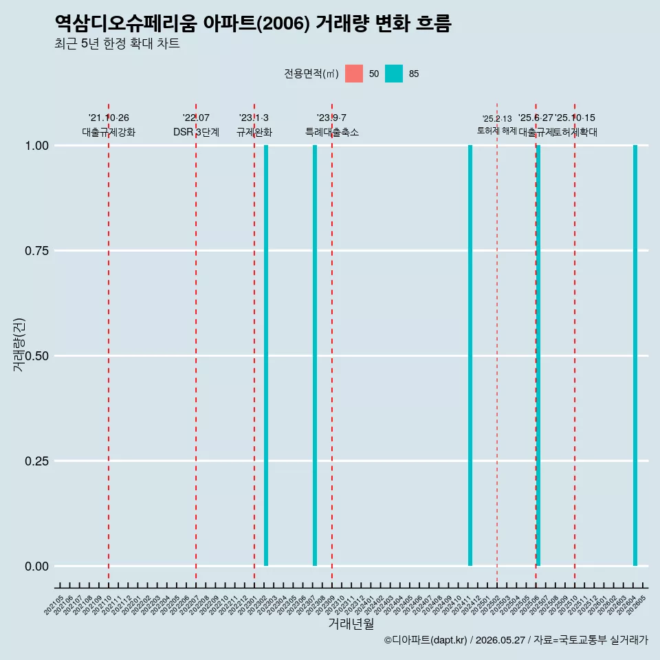 역삼디오슈페리움 아파트(2006) 거래량 변화 흐름