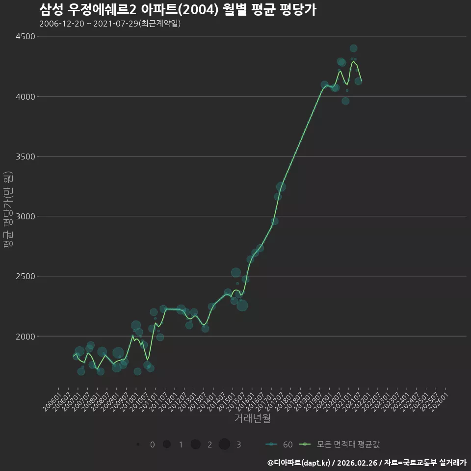 삼성 우정에쉐르2 아파트(2004) 월별 평균 평당가