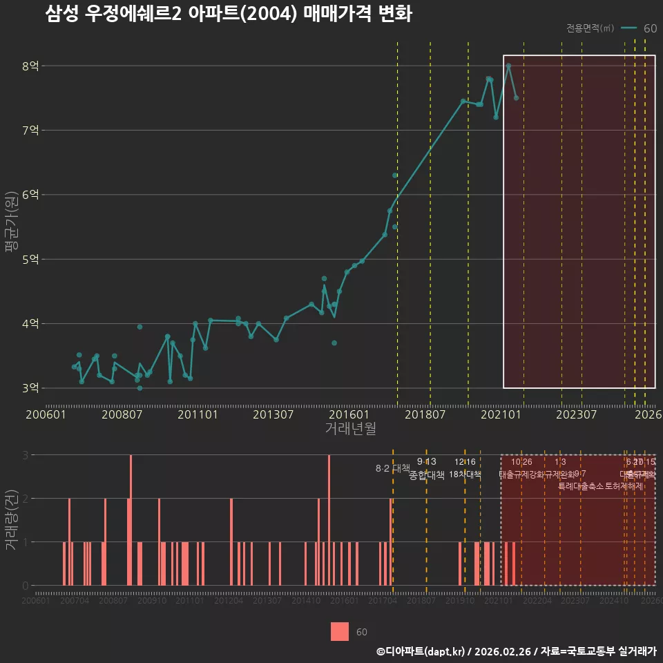 삼성 우정에쉐르2 아파트(2004) 매매가격 변화