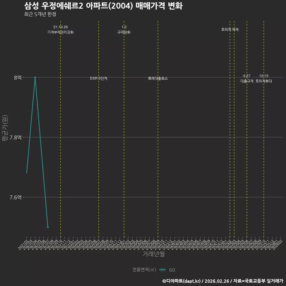 삼성 우정에쉐르2 아파트(2004) 매매가격 변화