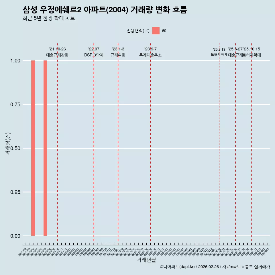 삼성 우정에쉐르2 아파트(2004) 거래량 변화 흐름