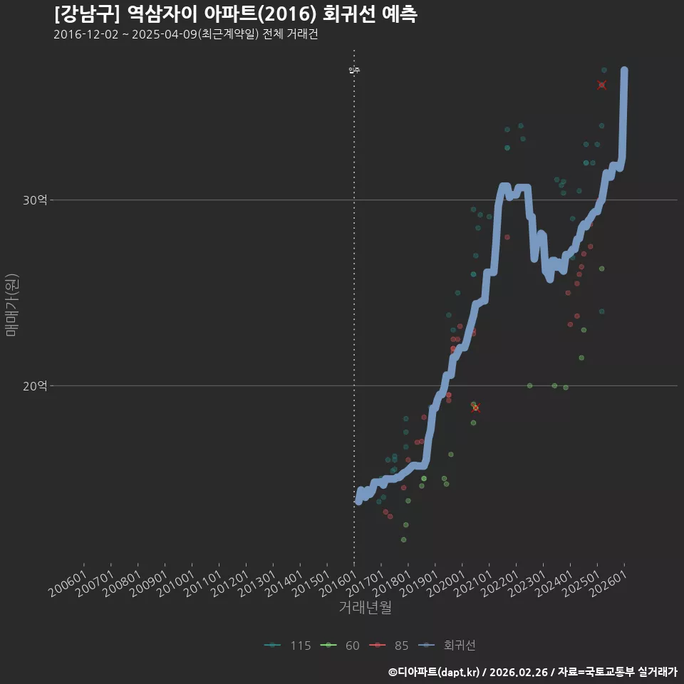[강남구] 역삼자이 아파트(2016) 회귀선 예측