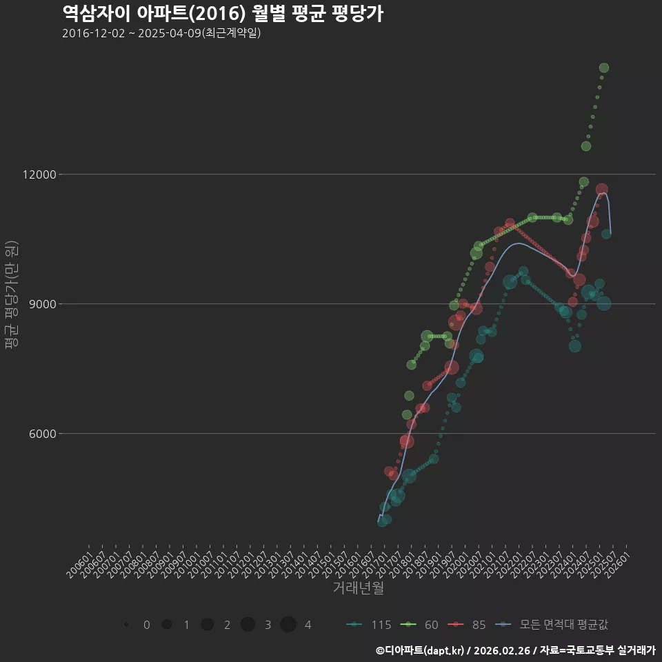 역삼자이 아파트(2016) 월별 평균 평당가