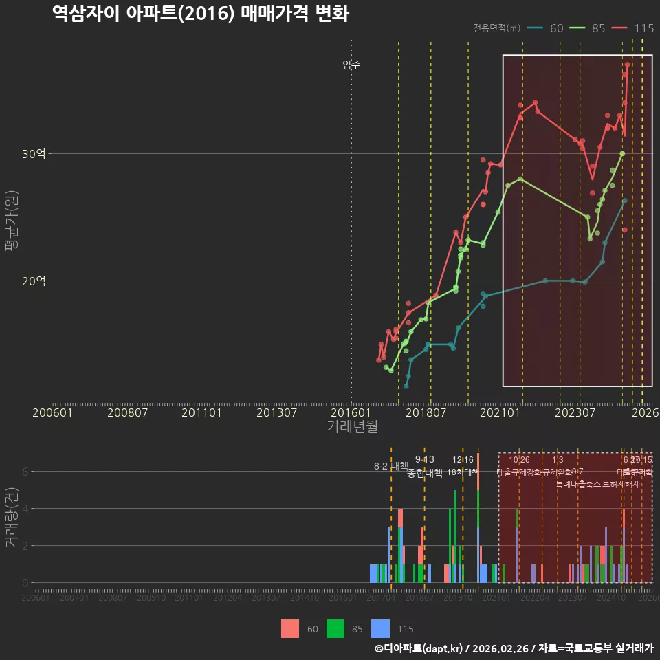 역삼자이 아파트(2016) 매매가격 변화