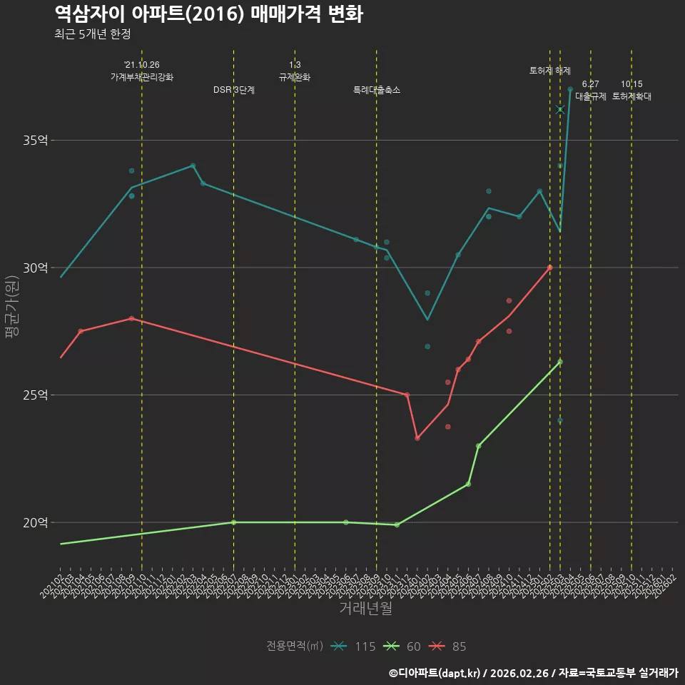 역삼자이 아파트(2016) 매매가격 변화