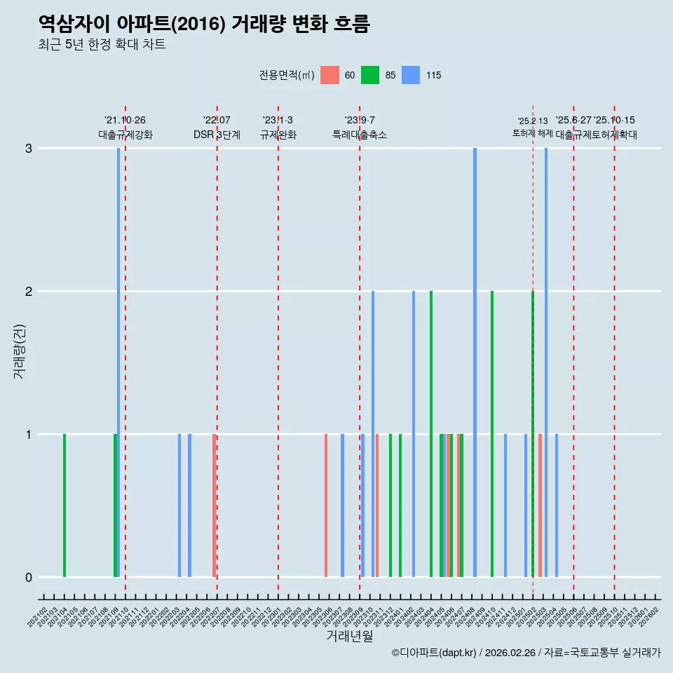 역삼자이 아파트(2016) 거래량 변화 흐름