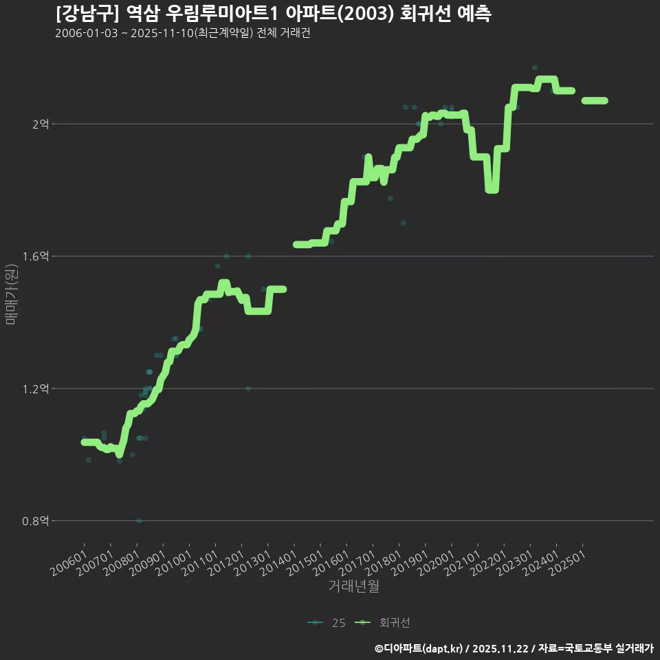 [강남구] 역삼 우림루미아트1 아파트(2003) 회귀선 예측