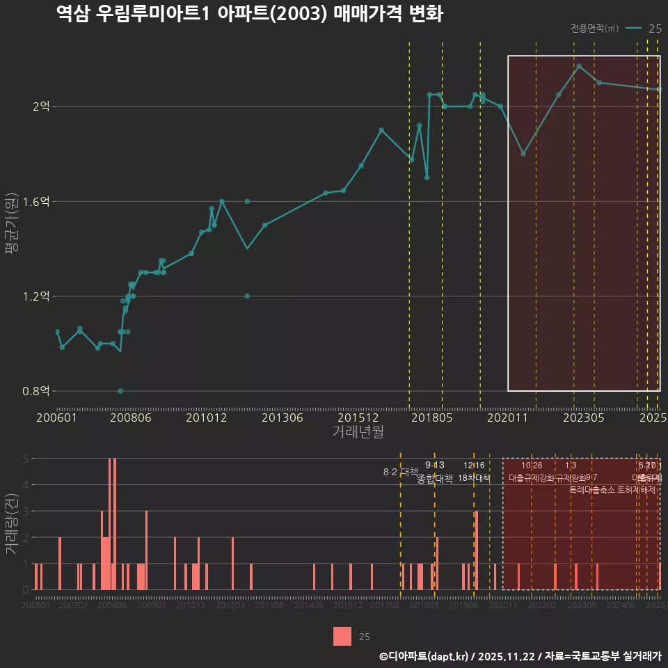 역삼 우림루미아트1 아파트(2003) 매매가격 변화