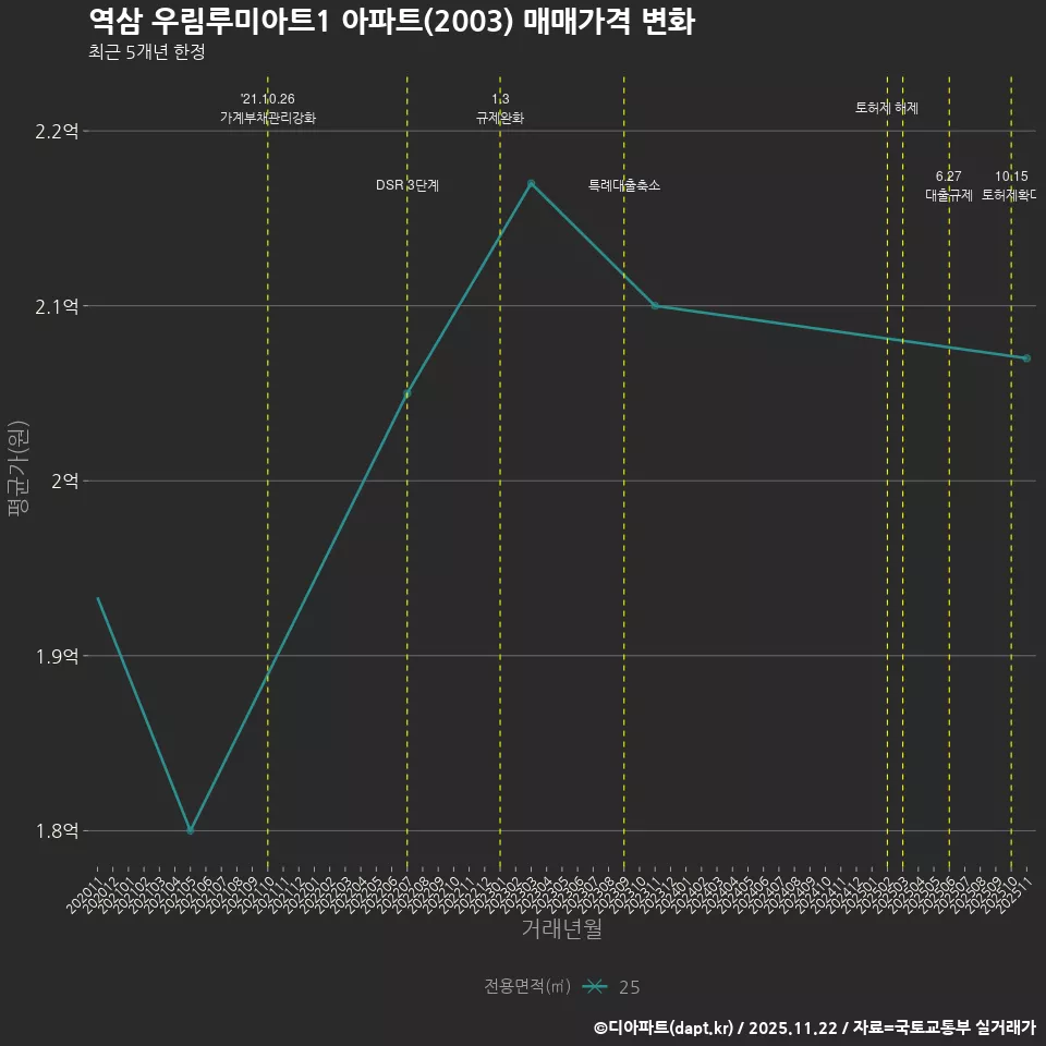 역삼 우림루미아트1 아파트(2003) 매매가격 변화